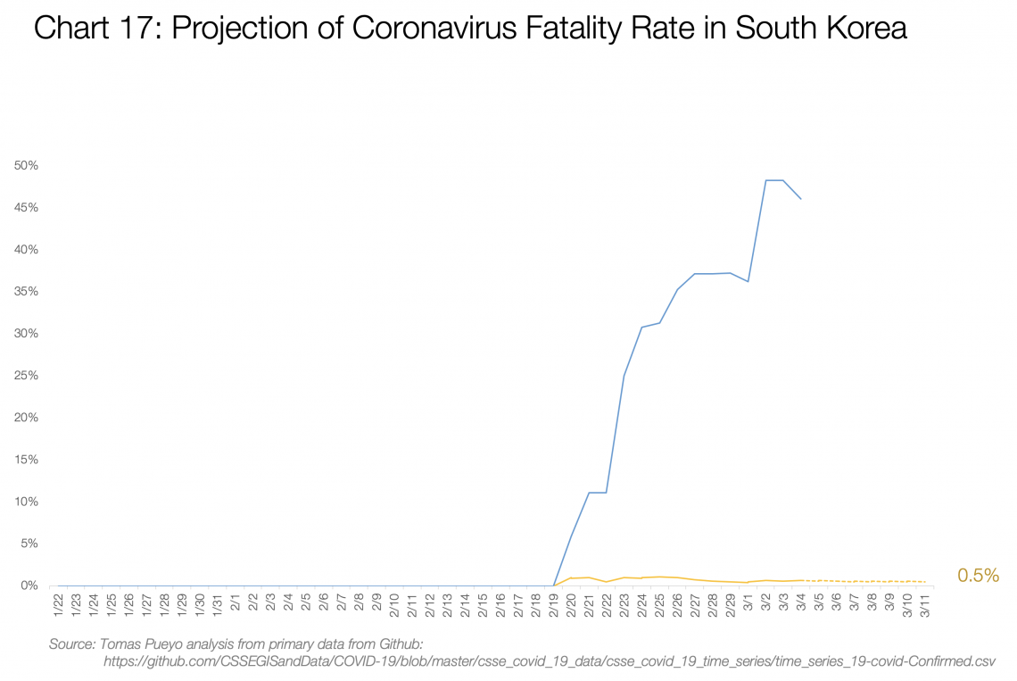 Coronavirus: Projeção do índice de fatalidade na Coreia do Sul