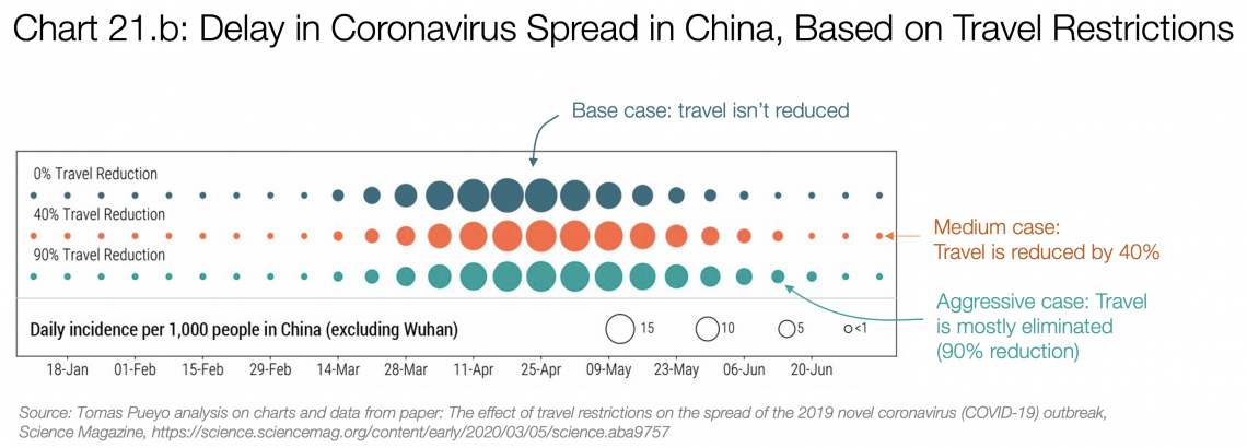 Coronavirus: Atraso no contágio por conta de restrições de viagem