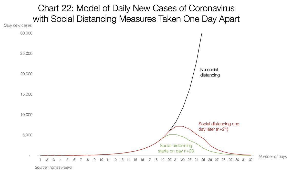 Coronavirus: Diferença na quantidade de contágios baseada em um dia a mais de distanciamento social