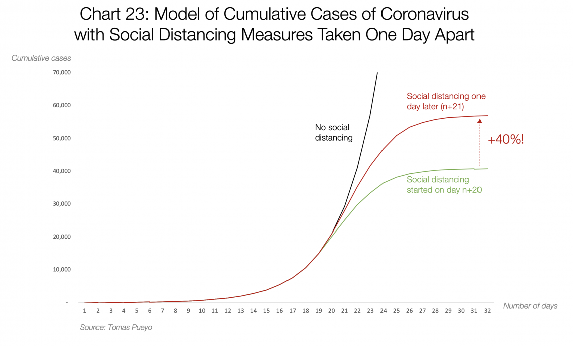 Coronavirus: Diferença de casos acumulativos baseada em um dia a mais de distanciamento social